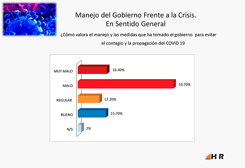 HR - INFORME DE RESULTADOS :: Manejo del Gobierno Frente a la Crisis. En Sentido General