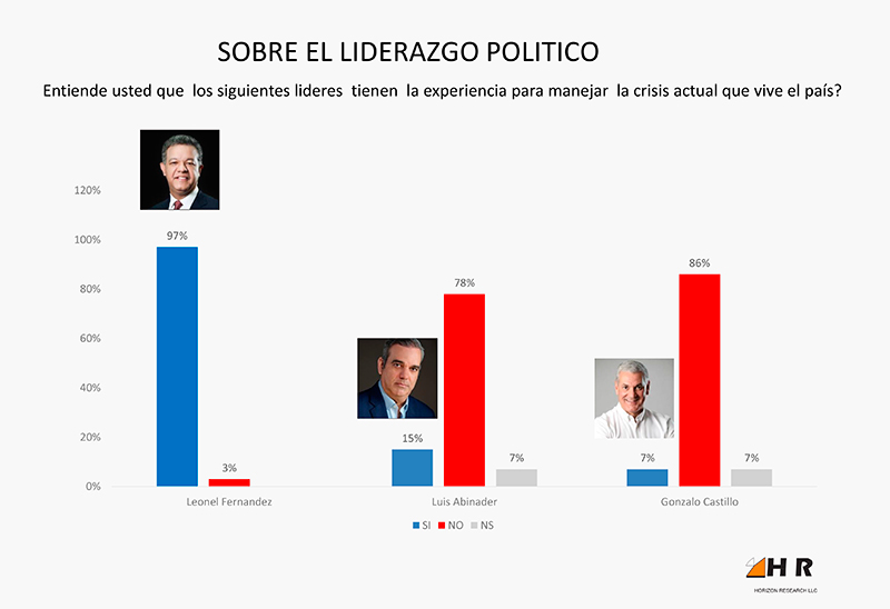 HR - INFORME DE RESULTADOS :: Sobre el Liderazgo Poltico