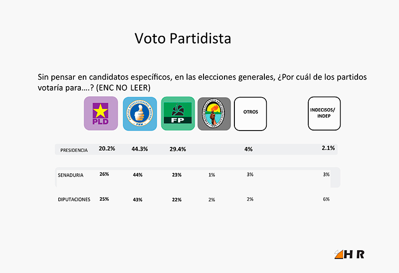 HR - INFORME DE RESULTADOS :: Voto Partidista