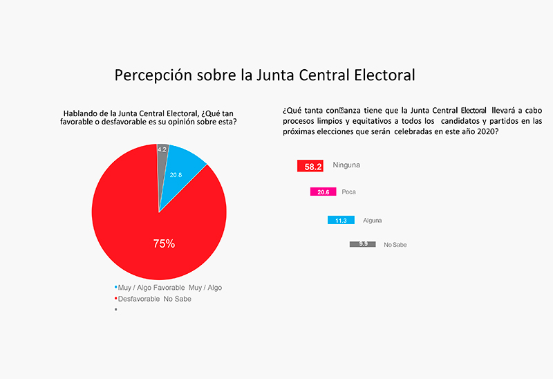 HR - INFORME DE RESULTADOS :: Percepcin sobre la Junta Central Electoral