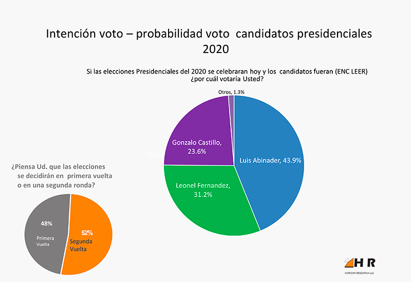 HR - INFORME DE RESULTADOS :: Intensin voto - probabilidad voto candidatos presidenciales 2020