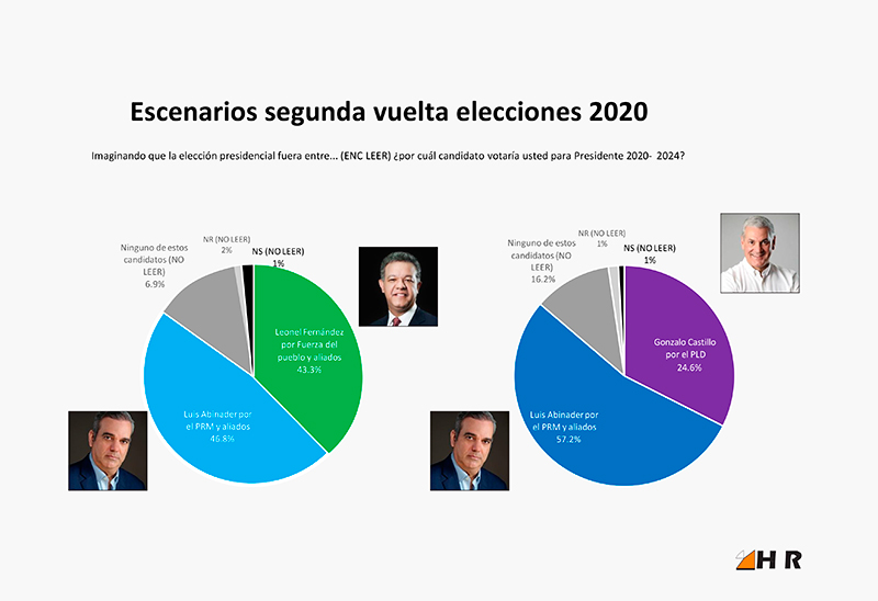 HR - INFORME DE RESULTADOS :: Escenarios segunda vuelta elecciones 2020
