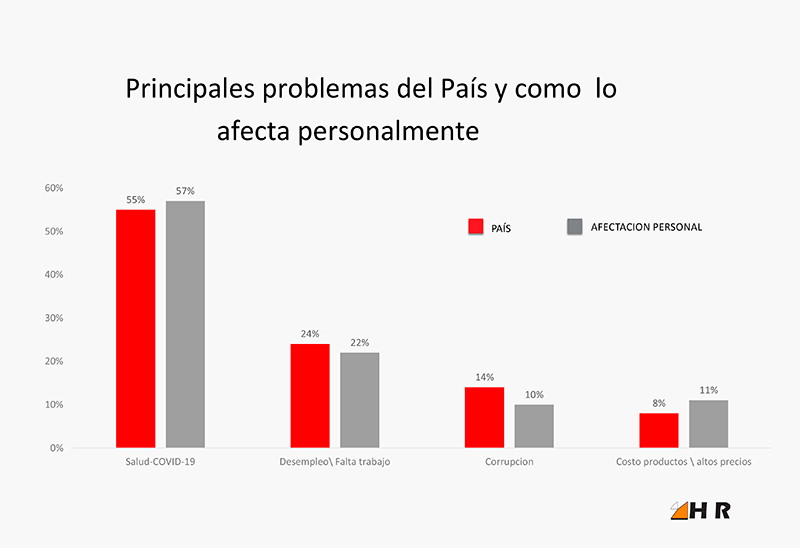 HR - INFORME DE RESULTADOS :: Principales problemas del Pas y como lo afecta personalmente