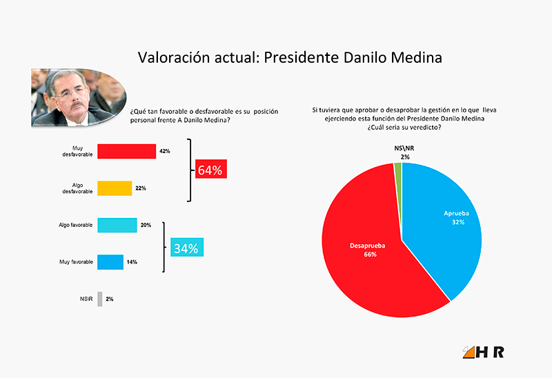 HR - INFORME DE RESULTADOS :: Valoracin actual: Presidente Danilo Medina
