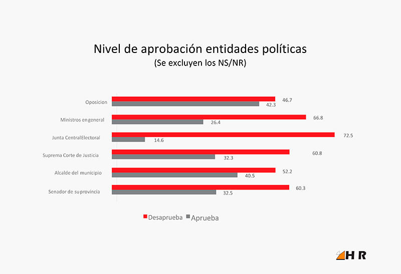 HR - INFORME DE RESULTADOS :: Nivel de aprobacin entidades polticas